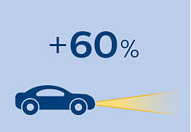 На 60 % больше света на дороге для максимально четкой видимости